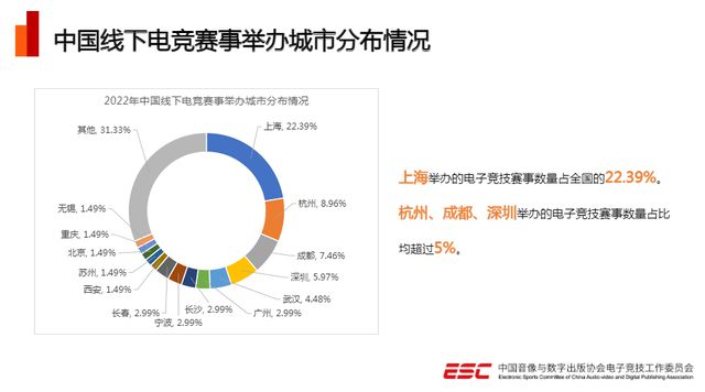 電競產業2022年發展回顧 收入突破1445億元，賽事與場館經營雙輪驅動